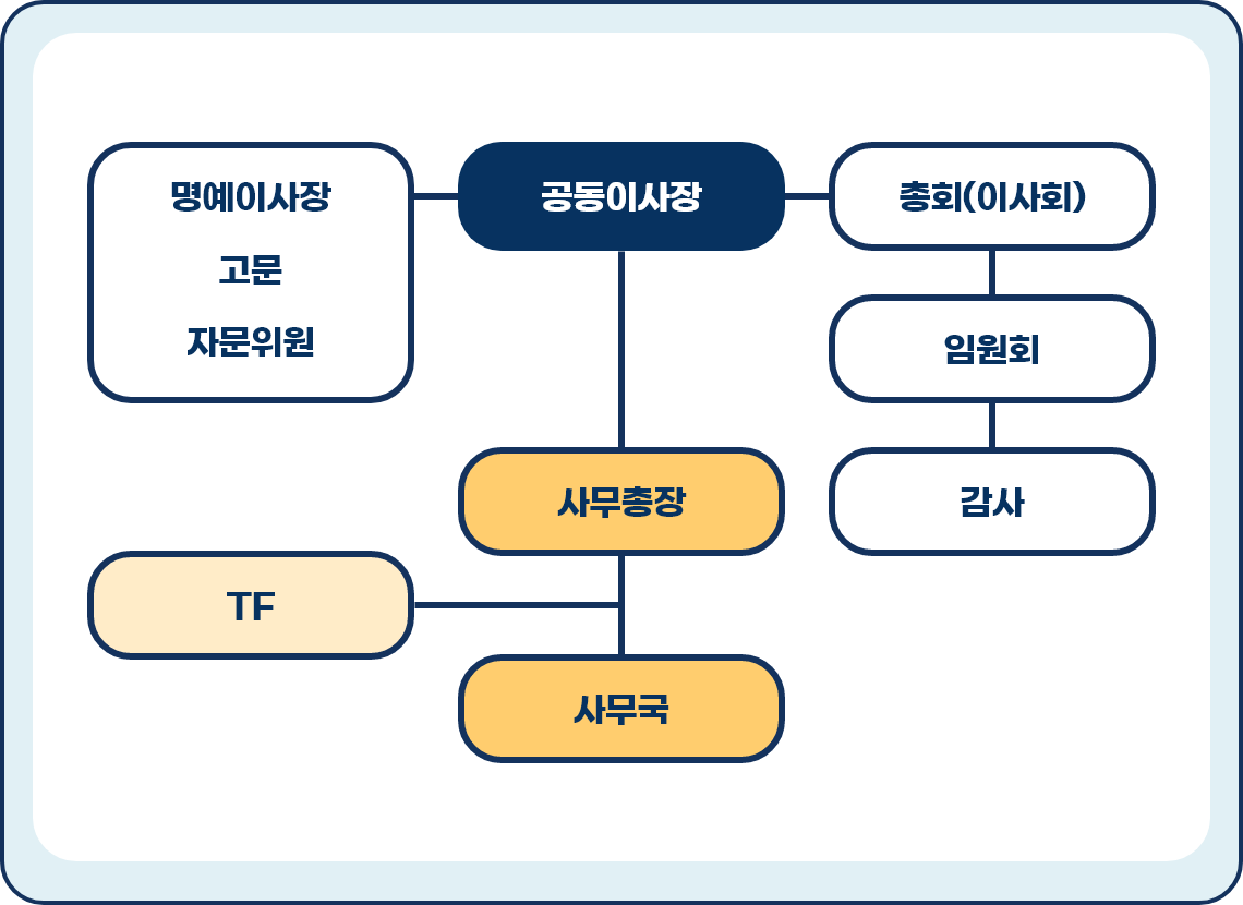 조직도