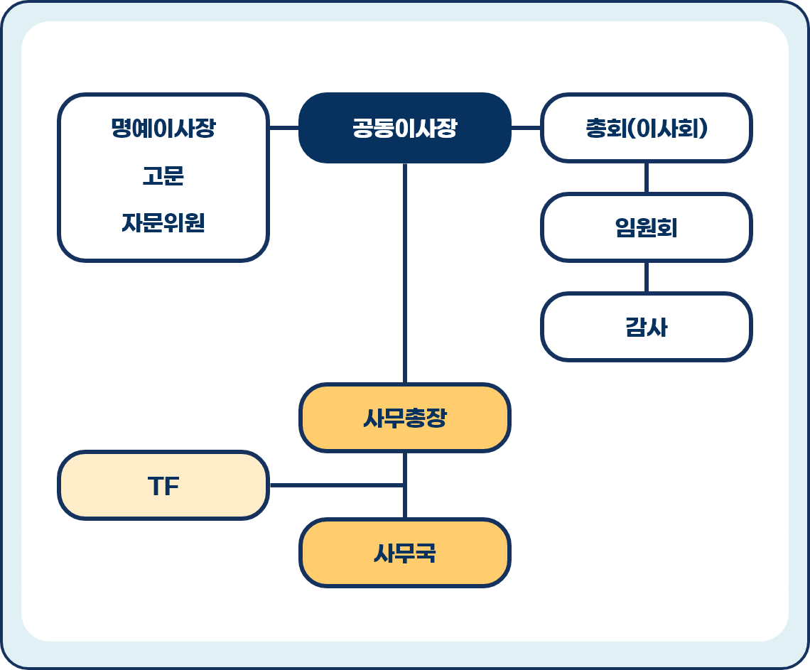 조직도